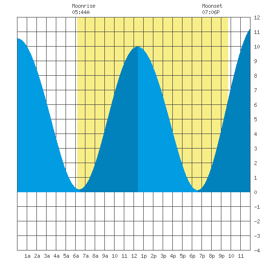 Upper Northwestern Fiord tide chart for Friday, April 25, 2025
