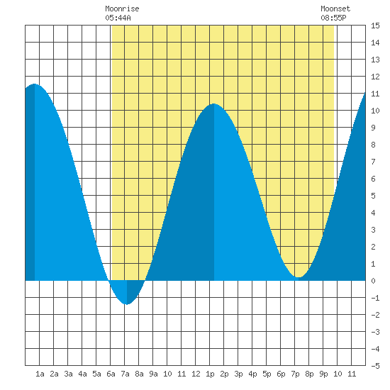 Upper Northwestern Fiord tide chart for Saturday, April 26, 2025
