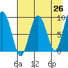 Upper Northwestern Fiord tide chart for Saturday, April 26, 2025