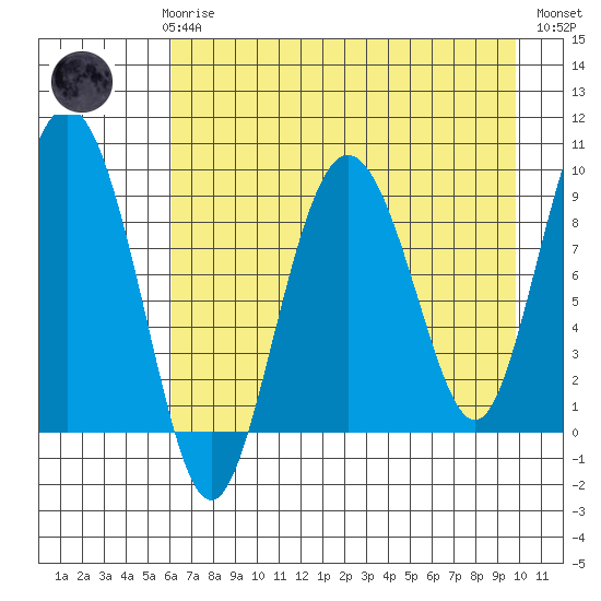 Upper Northwestern Fiord tide chart for Sunday, April 27, 2025