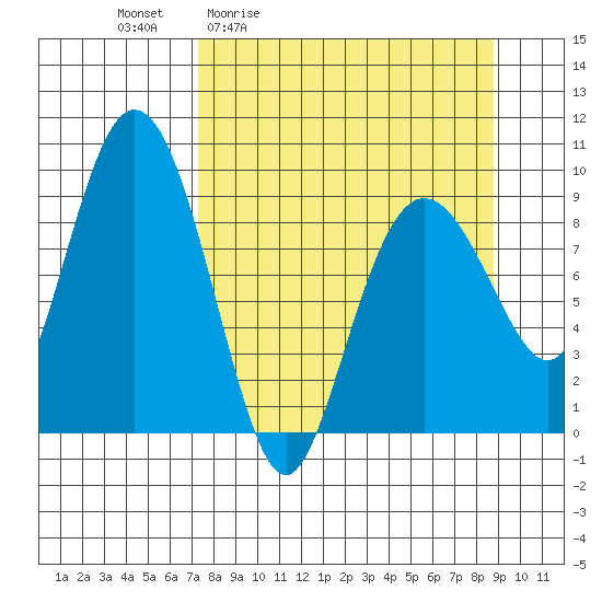 Upper Northwestern Fiord tide chart for Wednesday, April 2, 2025