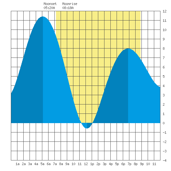 Upper Northwestern Fiord tide chart for Thursday, April 3, 2025