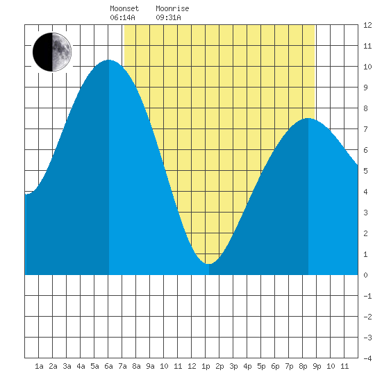 Upper Northwestern Fiord tide chart for Friday, April 4, 2025