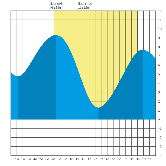 Upper Northwestern Fiord tide chart for Saturday, April 5, 2025