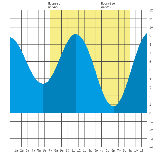 Upper Northwestern Fiord tide chart for Tuesday, April 8, 2025