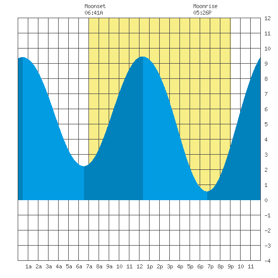 Upper Northwestern Fiord tide chart for Wednesday, April 9, 2025
