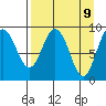Upper Northwestern Fiord tide chart for Wednesday, April 9, 2025