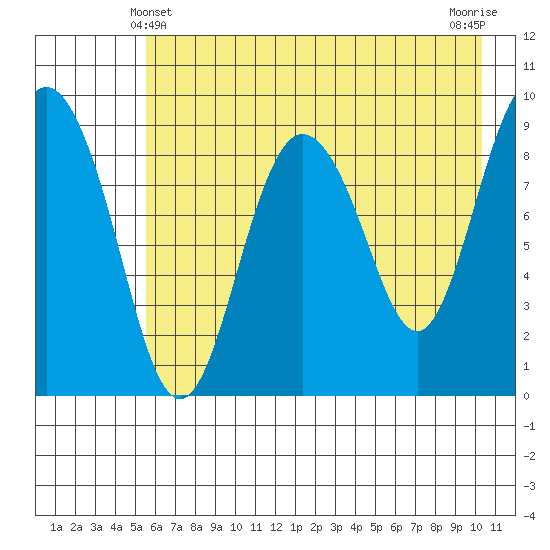 Upper Northwestern Fiord tide chart for Saturday, May 10, 2025