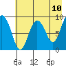 Upper Northwestern Fiord tide chart for Saturday, May 10, 2025