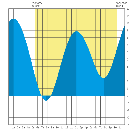 Upper Northwestern Fiord tide chart for Sunday, May 11, 2025