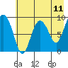 Upper Northwestern Fiord tide chart for Sunday, May 11, 2025