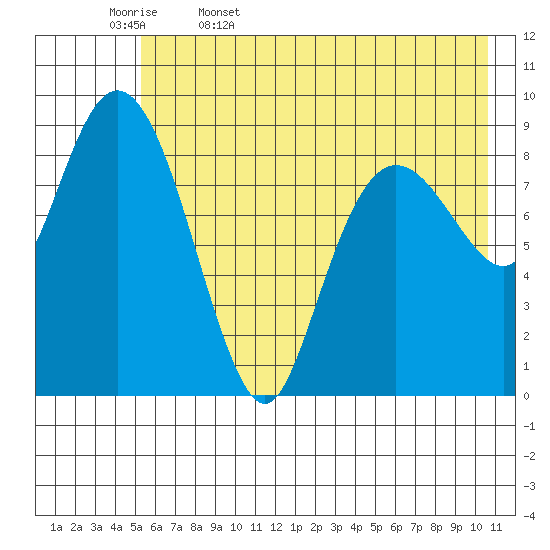 Upper Northwestern Fiord tide chart for Saturday, May 17, 2025
