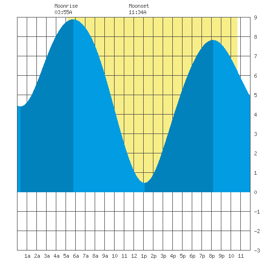 Upper Northwestern Fiord tide chart for Monday, May 19, 2025