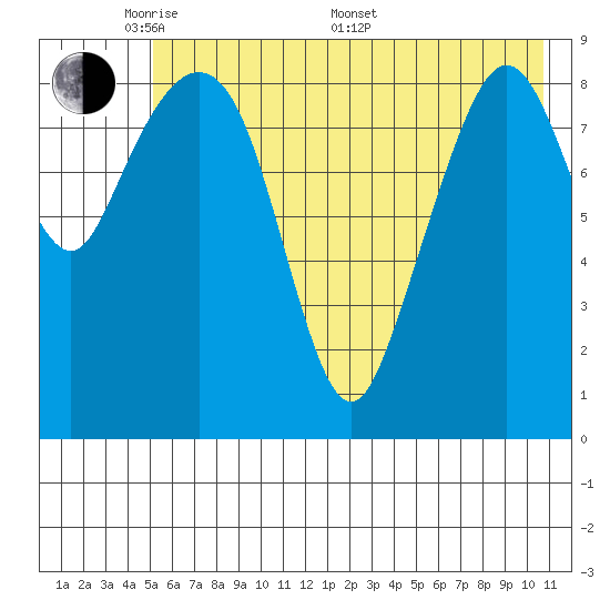 Upper Northwestern Fiord tide chart for Tuesday, May 20, 2025