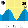Upper Northwestern Fiord tide chart for Tuesday, May 20, 2025
