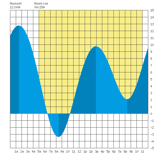 Upper Northwestern Fiord tide chart for Tuesday, May 27, 2025