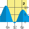 Upper Northwestern Fiord tide chart for Friday, May 2, 2025