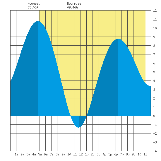 Upper Northwestern Fiord tide chart for Saturday, May 31, 2025