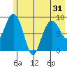 Upper Northwestern Fiord tide chart for Saturday, May 31, 2025