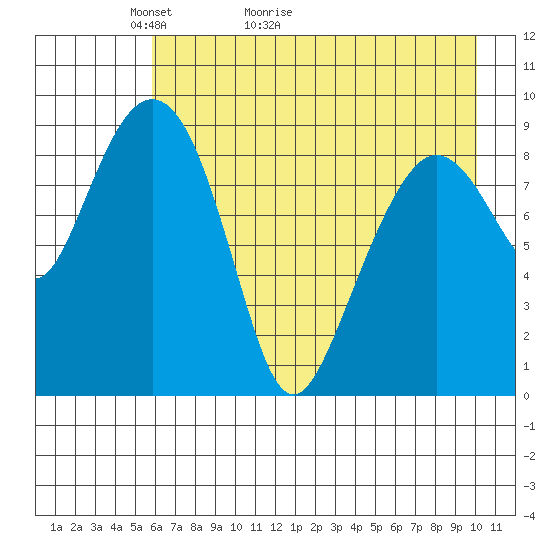 Upper Northwestern Fiord tide chart for Saturday, May 3, 2025