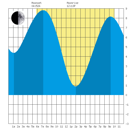 Upper Northwestern Fiord tide chart for Sunday, May 4, 2025
