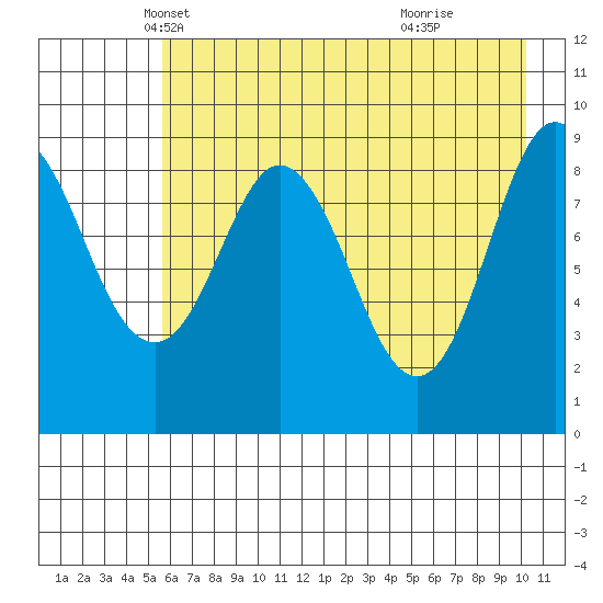 Upper Northwestern Fiord tide chart for Wednesday, May 7, 2025