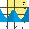 Upper Northwestern Fiord tide chart for Wednesday, May 7, 2025