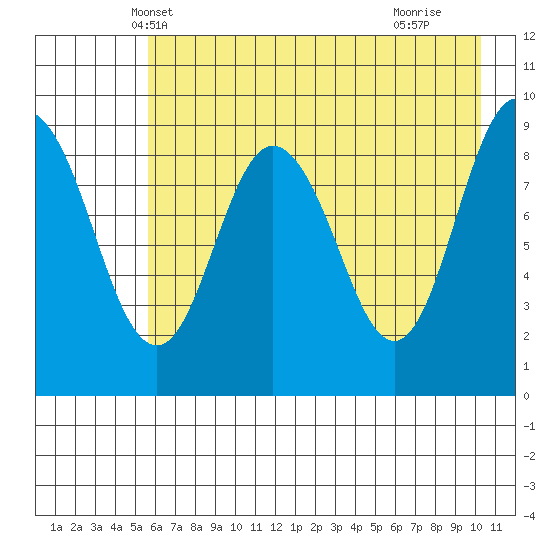 Upper Northwestern Fiord tide chart for Thursday, May 8, 2025