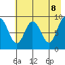 Upper Northwestern Fiord tide chart for Thursday, May 8, 2025