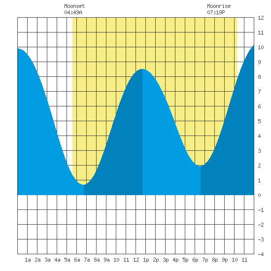Upper Northwestern Fiord tide chart for Friday, May 9, 2025