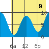 Upper Northwestern Fiord tide chart for Friday, May 9, 2025