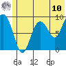 Upper Northwestern Fiord tide chart for Tuesday, June 10, 2025