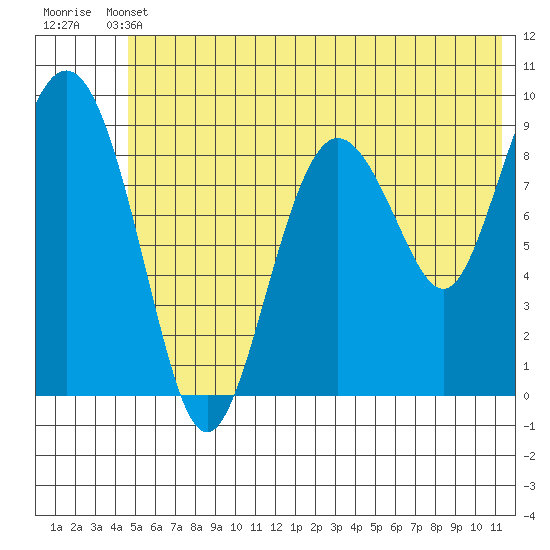 Upper Northwestern Fiord tide chart for Wednesday, June 11, 2025