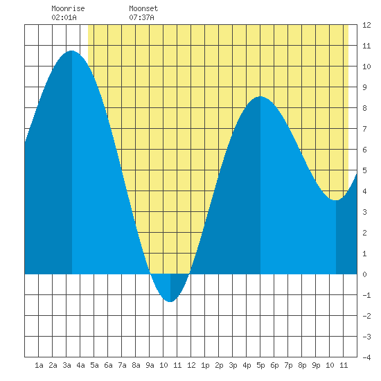 Upper Northwestern Fiord tide chart for Saturday, June 14, 2025