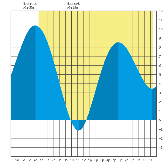 Upper Northwestern Fiord tide chart for Sunday, June 15, 2025