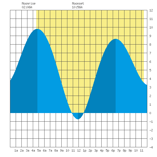 Upper Northwestern Fiord tide chart for Monday, June 16, 2025