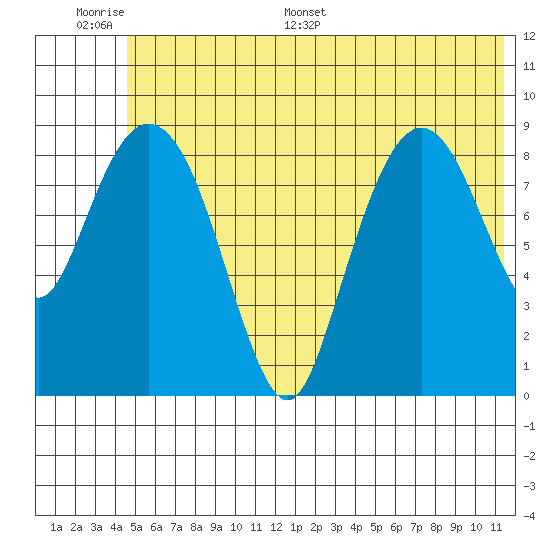 Upper Northwestern Fiord tide chart for Tuesday, June 17, 2025