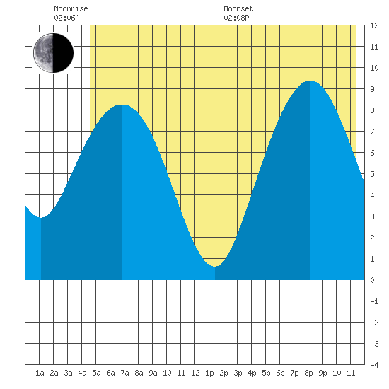 Upper Northwestern Fiord tide chart for Wednesday, June 18, 2025