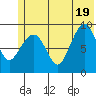 Upper Northwestern Fiord tide chart for Thursday, June 19, 2025