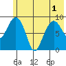 Upper Northwestern Fiord tide chart for Sunday, June 1, 2025