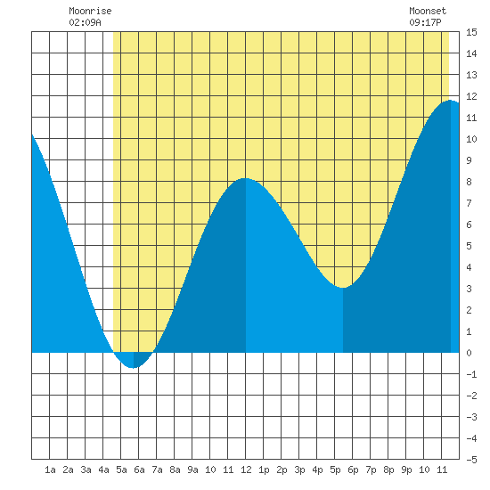 Upper Northwestern Fiord tide chart for Sunday, June 22, 2025