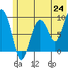 Upper Northwestern Fiord tide chart for Tuesday, June 24, 2025