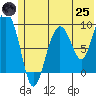 Upper Northwestern Fiord tide chart for Wednesday, June 25, 2025