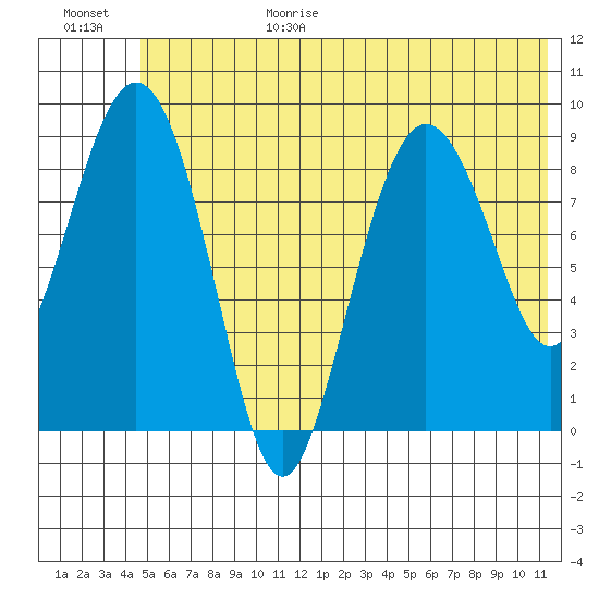 Upper Northwestern Fiord tide chart for Sunday, June 29, 2025