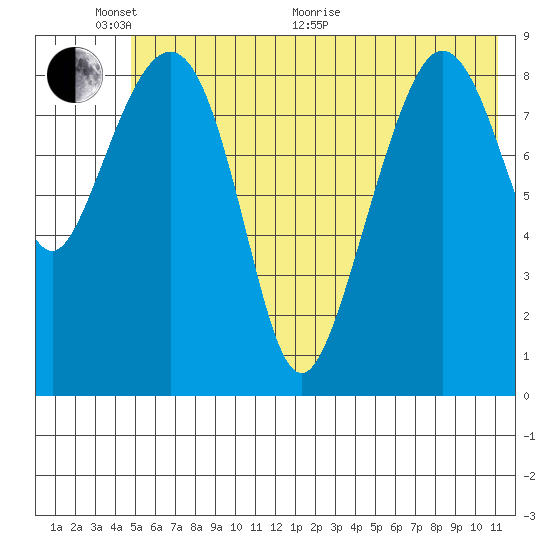 Upper Northwestern Fiord tide chart for Monday, June 2, 2025