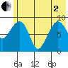 Upper Northwestern Fiord tide chart for Monday, June 2, 2025