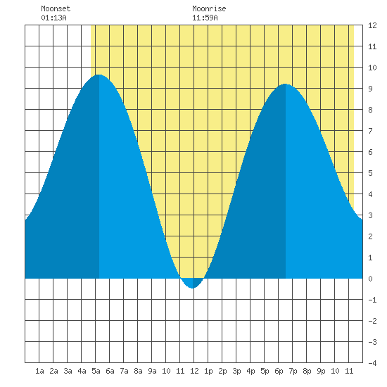 Upper Northwestern Fiord tide chart for Monday, June 30, 2025