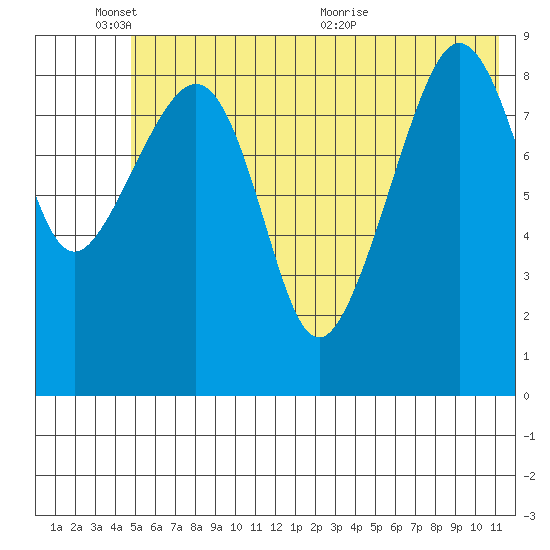 Upper Northwestern Fiord tide chart for Tuesday, June 3, 2025