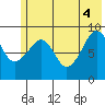 Upper Northwestern Fiord tide chart for Wednesday, June 4, 2025