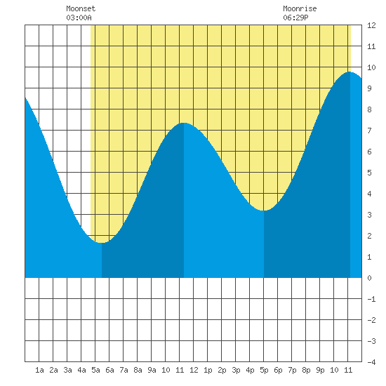 Upper Northwestern Fiord tide chart for Friday, June 6, 2025
